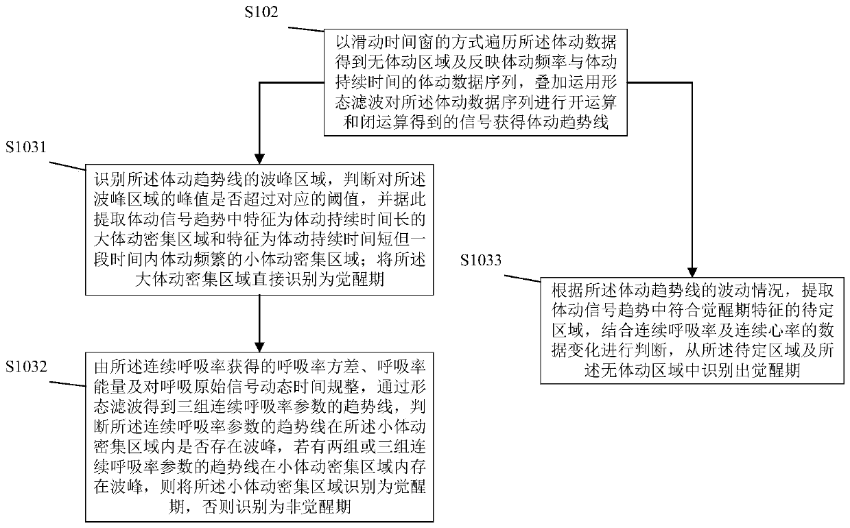 Sleep staging monitoring method