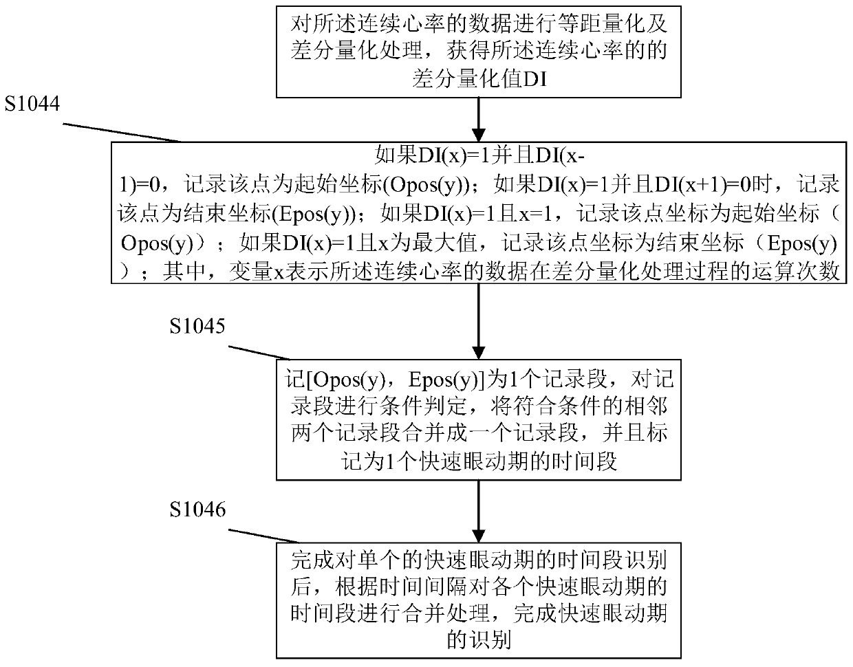 Sleep staging monitoring method