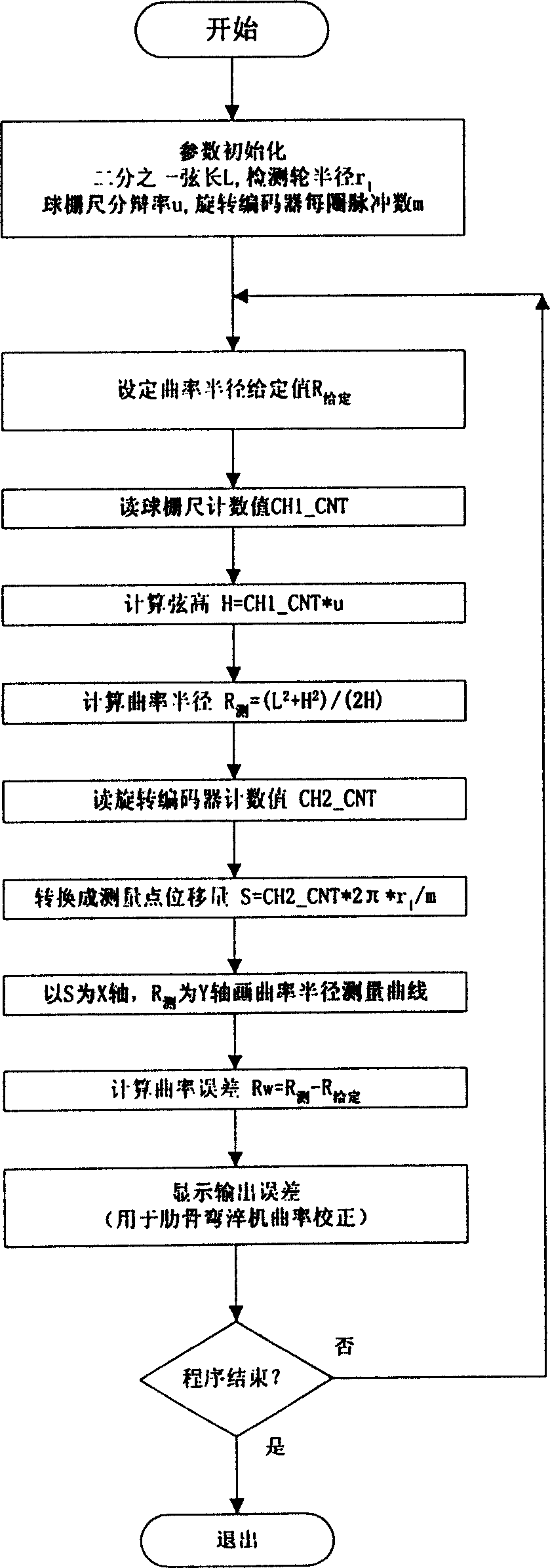 Curvature radius measuring method and apparatus therefor