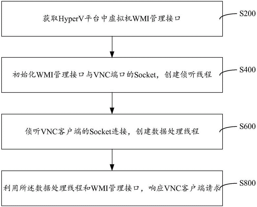 Virtual machine VNC protocol access method and system in HyperV platform