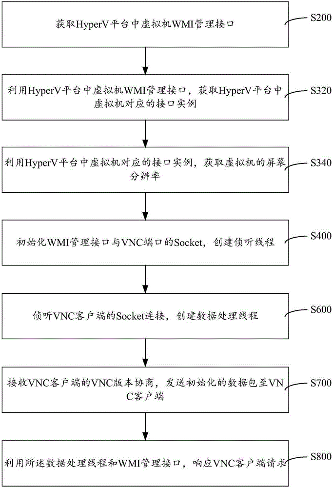 Virtual machine VNC protocol access method and system in HyperV platform