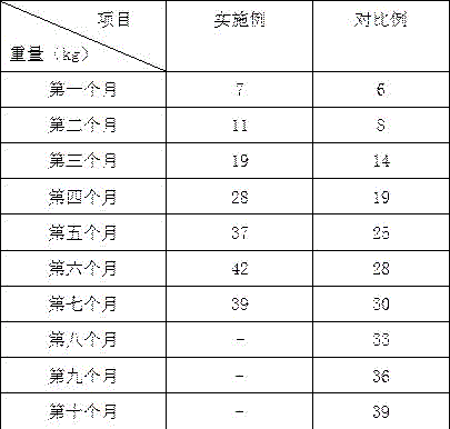 Breeding technology of Xiang-pigs