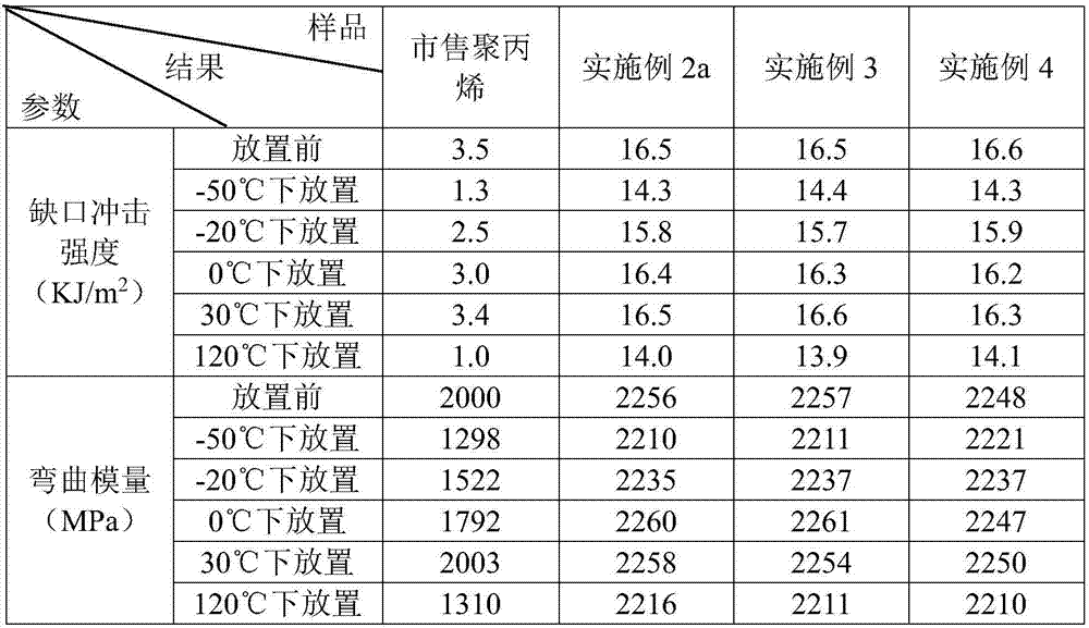 Polypropylene whitening resistant auxiliary agent and application thereof