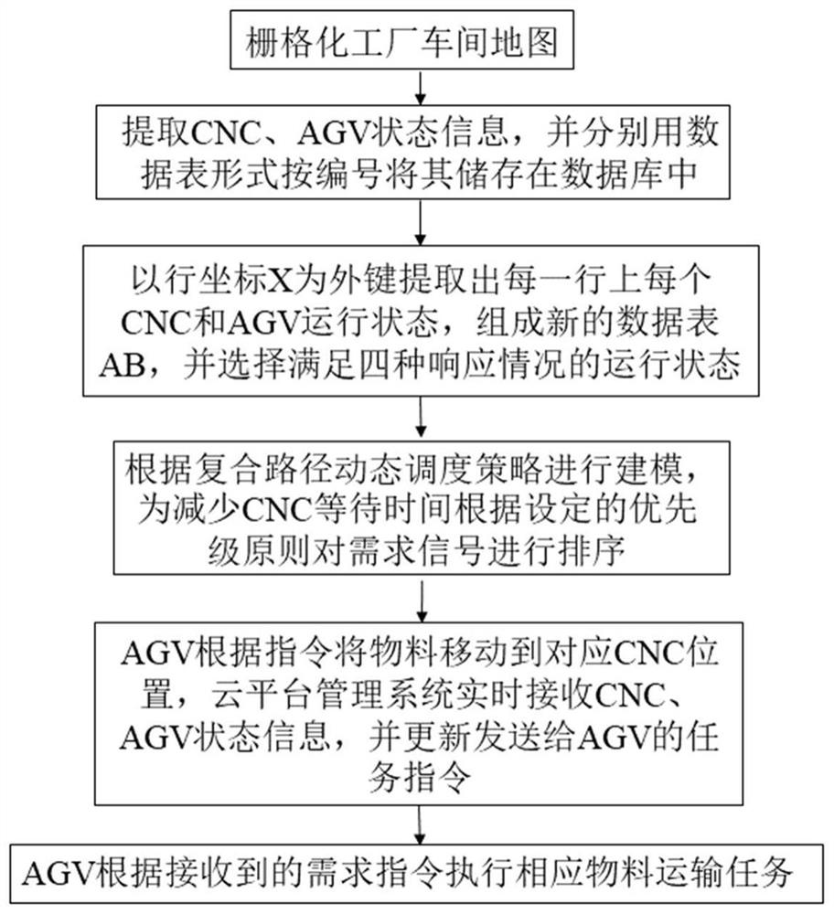 Intelligent AGV scheduling system and method based on cloud platform management