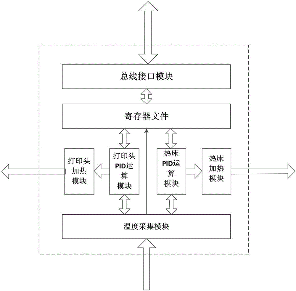 3D printer temperature control system