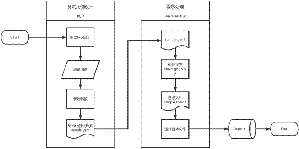 Automatic regression testing method based on structural data and REST interface