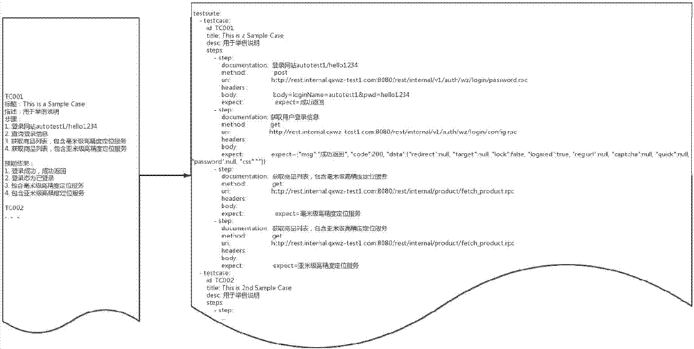 Automatic regression testing method based on structural data and REST interface