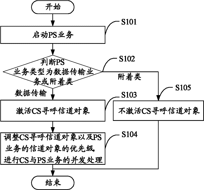 Method for realizing concurrency of CS (circuit switching) and PS (packet switching) and device for realizing concurrency of CS and PS