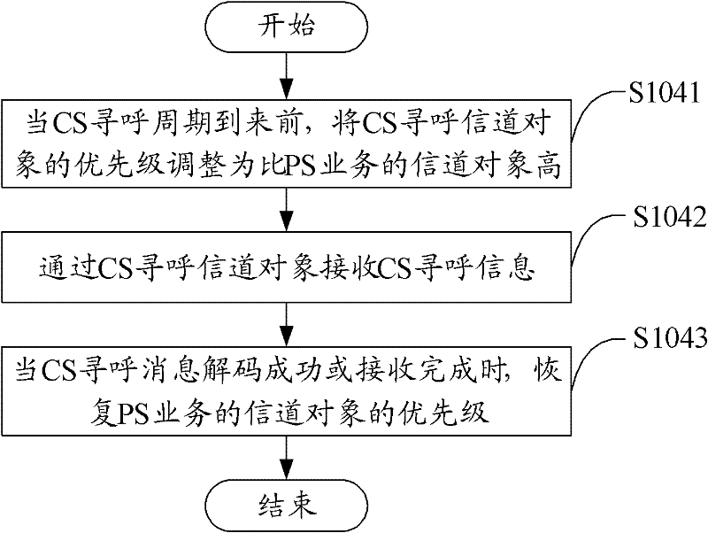 Method for realizing concurrency of CS (circuit switching) and PS (packet switching) and device for realizing concurrency of CS and PS