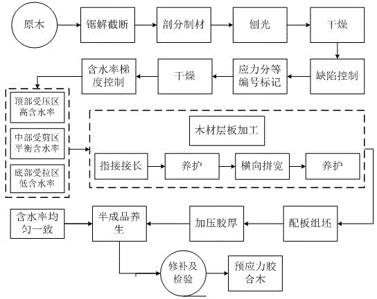 Prestressed laminated wood with creep resistant deformation performance, and preparation method and use thereof