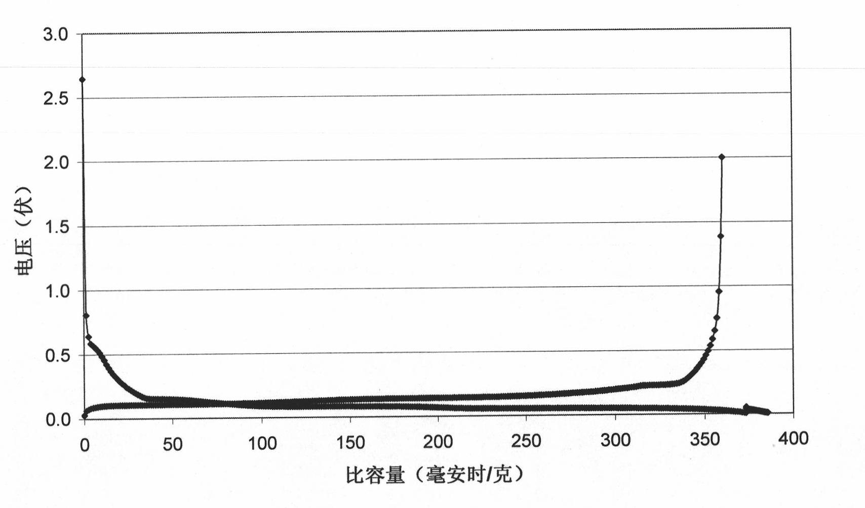 Graphite material at negative pole of lithium ion battery and preparation method thereof