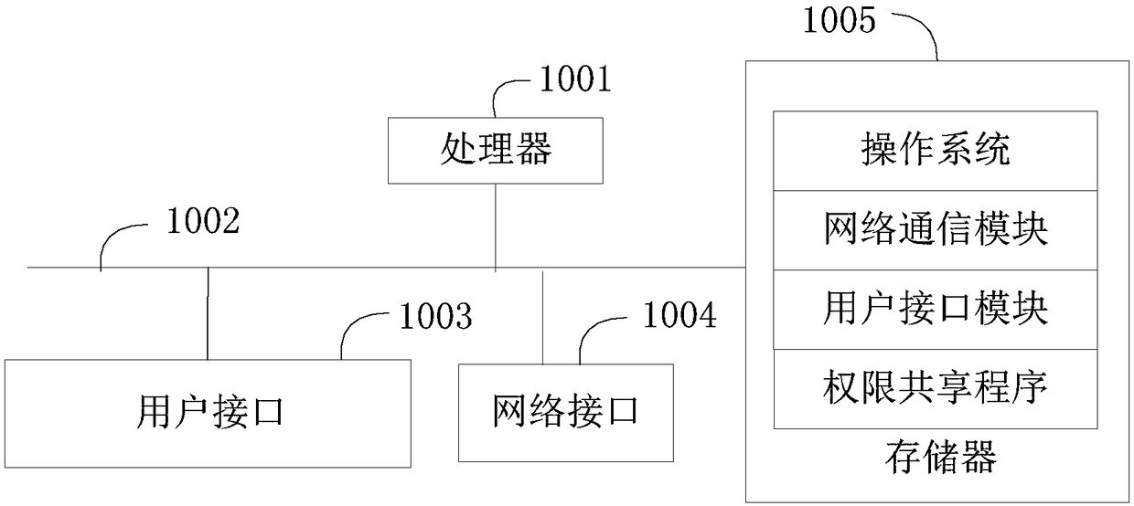 Permission sharing method of smart home, server, system and readable storage medium