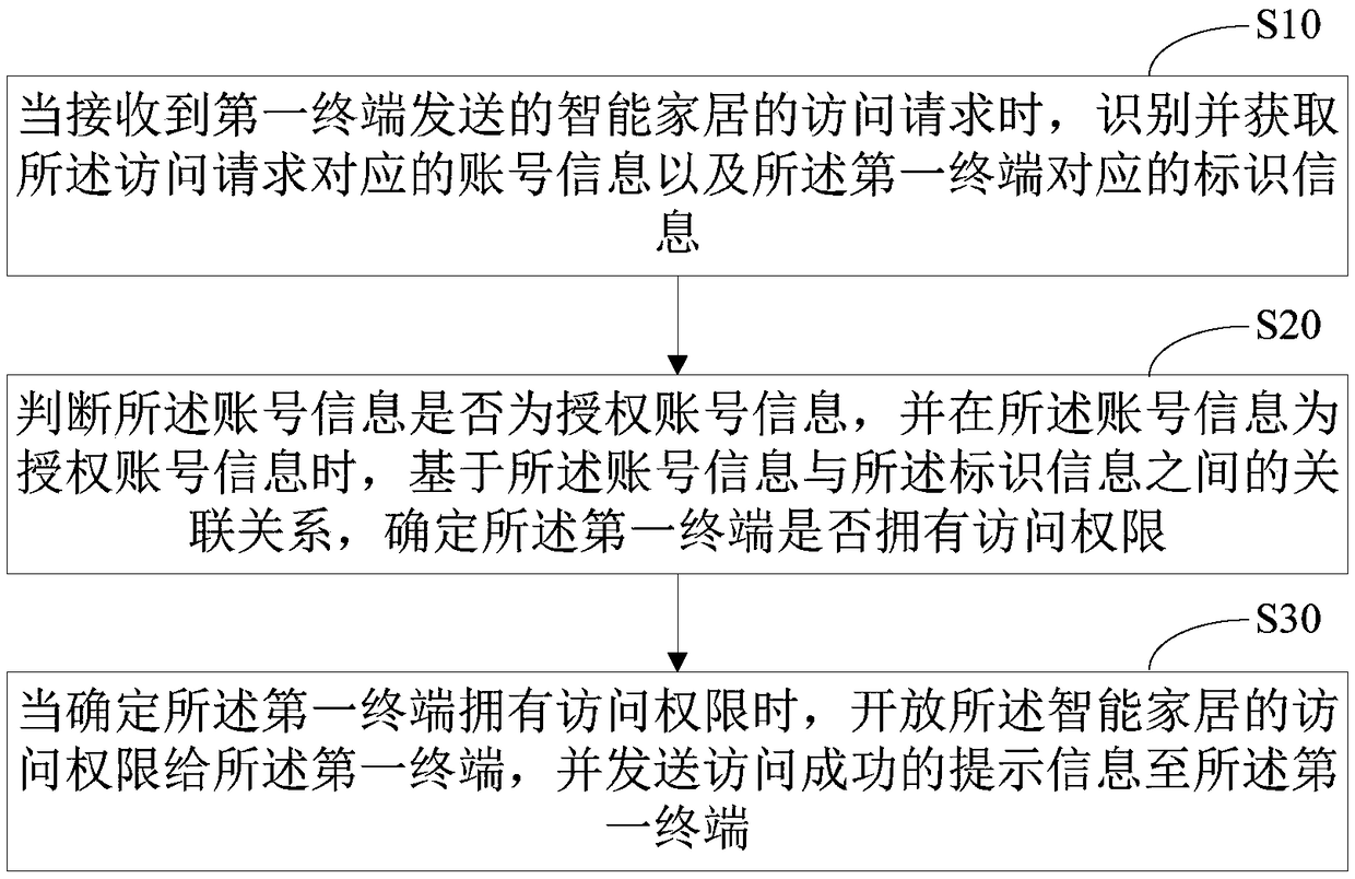 Permission sharing method of smart home, server, system and readable storage medium