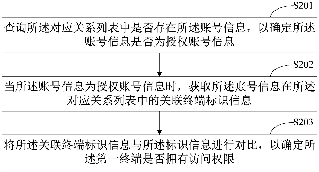 Permission sharing method of smart home, server, system and readable storage medium