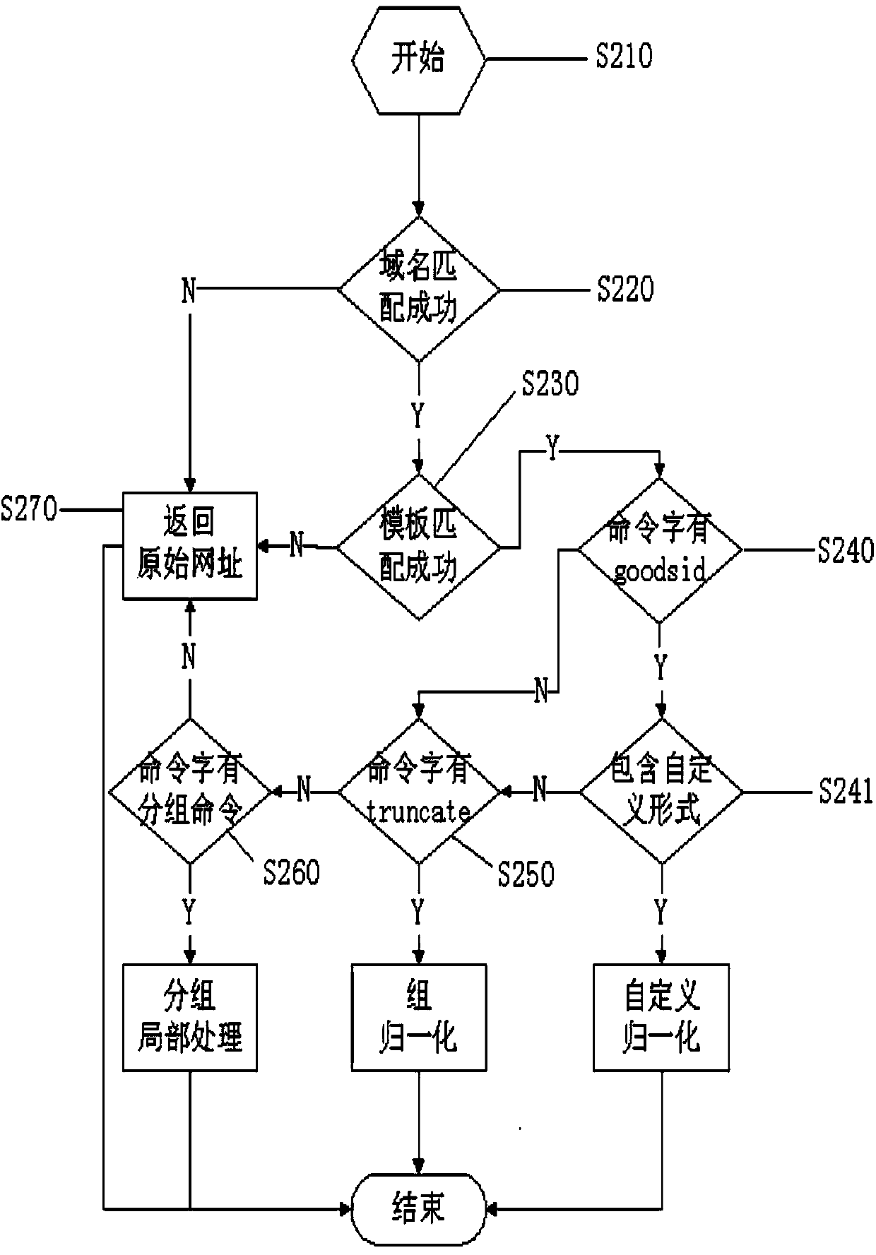 URL (uniform resource locator) purifying method and device