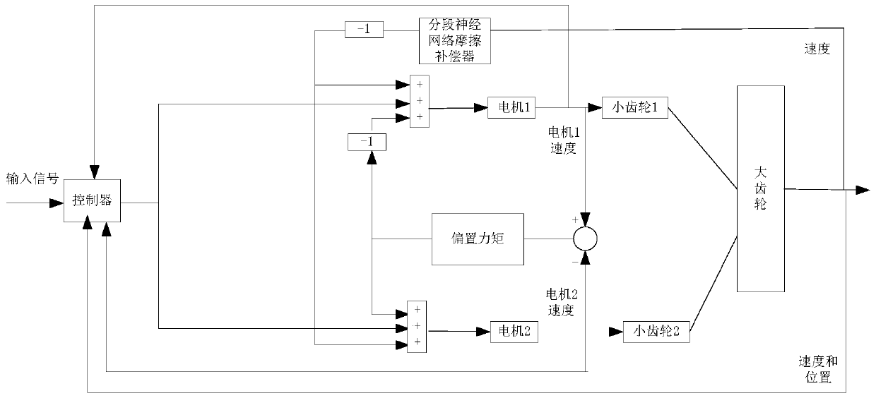 Control Method of Dual Motor Servo System Based on Segmented Neural Network Friction Model