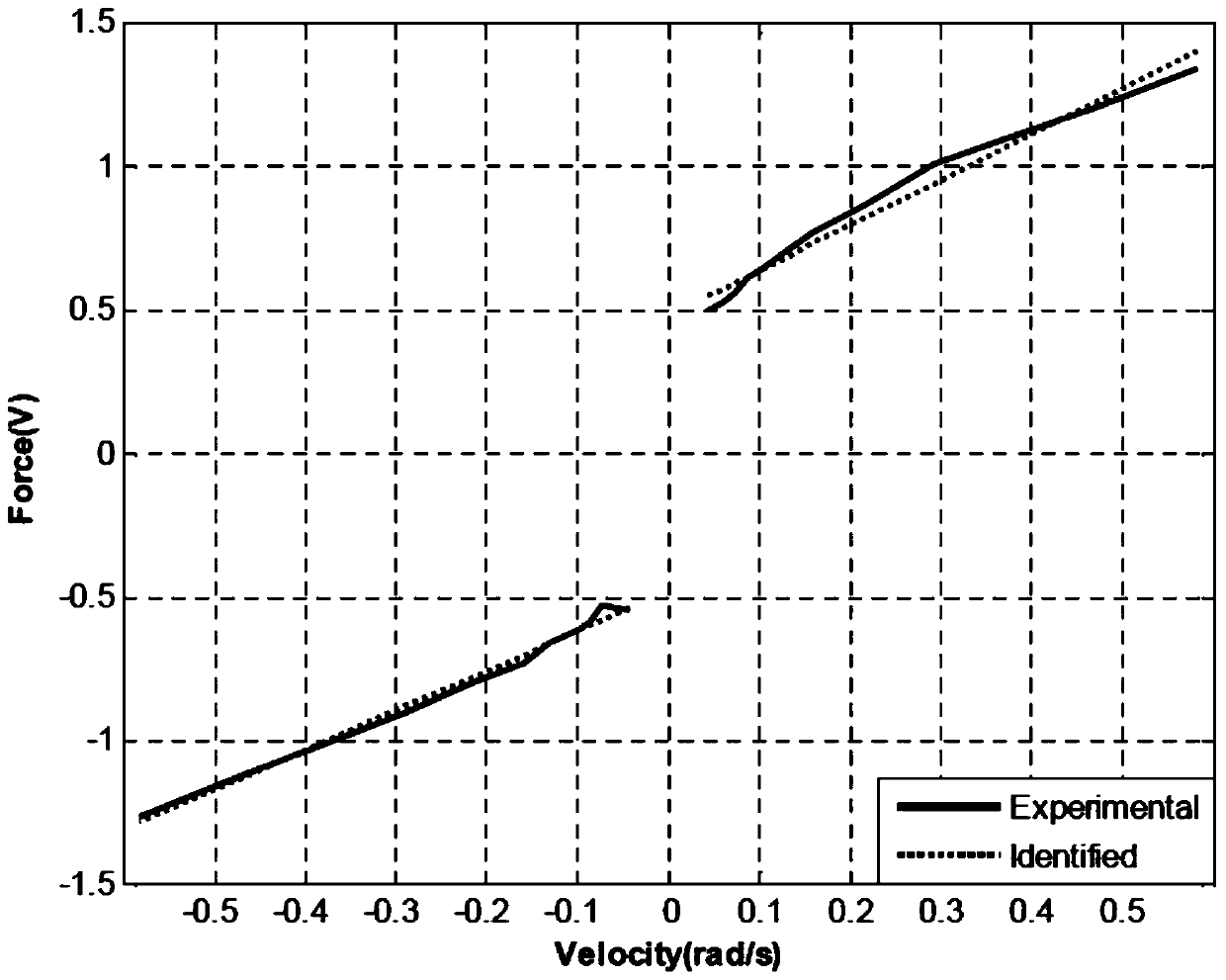 Control Method of Dual Motor Servo System Based on Segmented Neural Network Friction Model