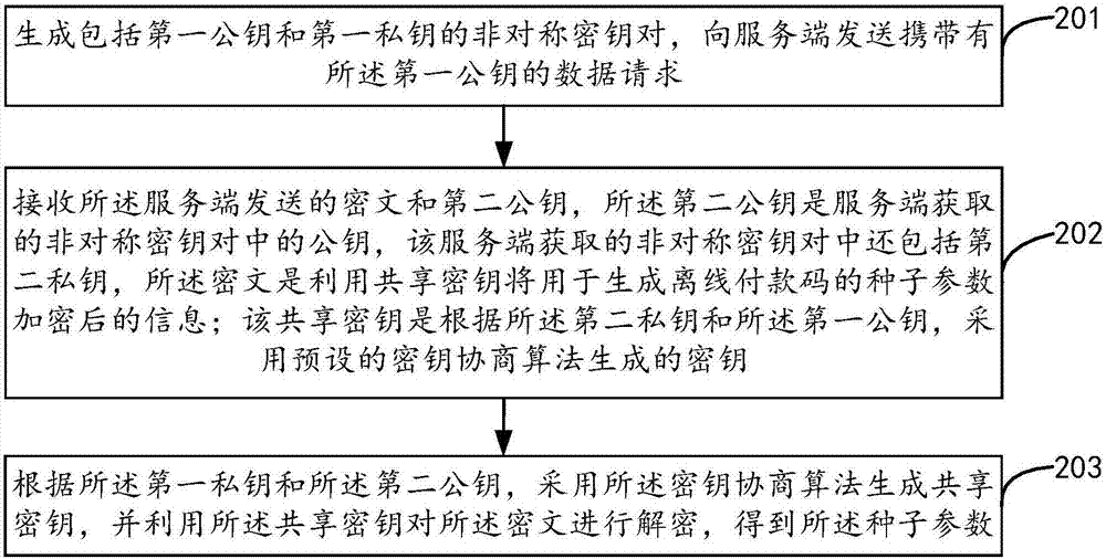 Data transmission method, device and system