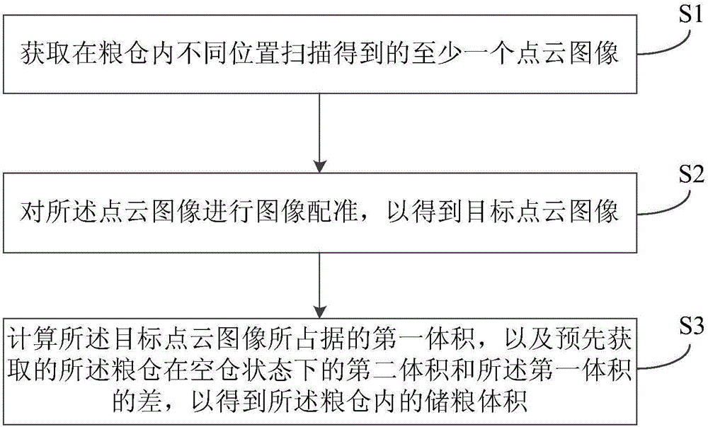 Method and system of granary grain storage volume measurement