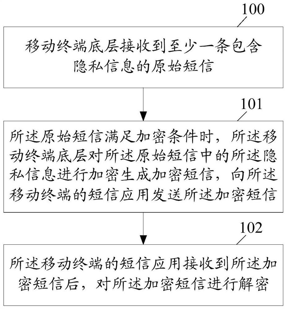 A method and device for encrypting and decrypting information in short messages