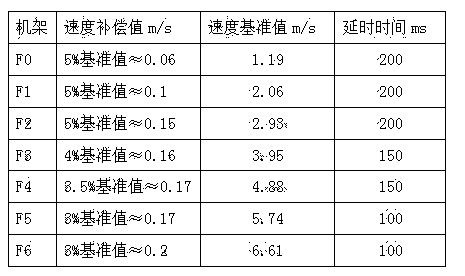 Control method of compensation speed decrease of hot continuous rolling finish rolling rack