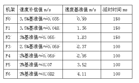 Control method of compensation speed decrease of hot continuous rolling finish rolling rack