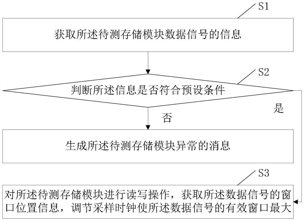 Storage module test method and system