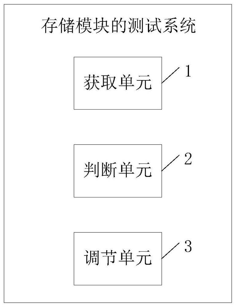 Storage module test method and system