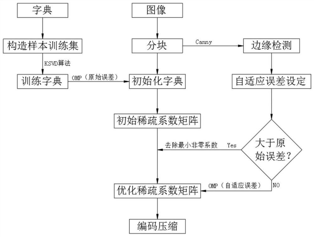 Block adaptive carton image compression method based on dictionary learning