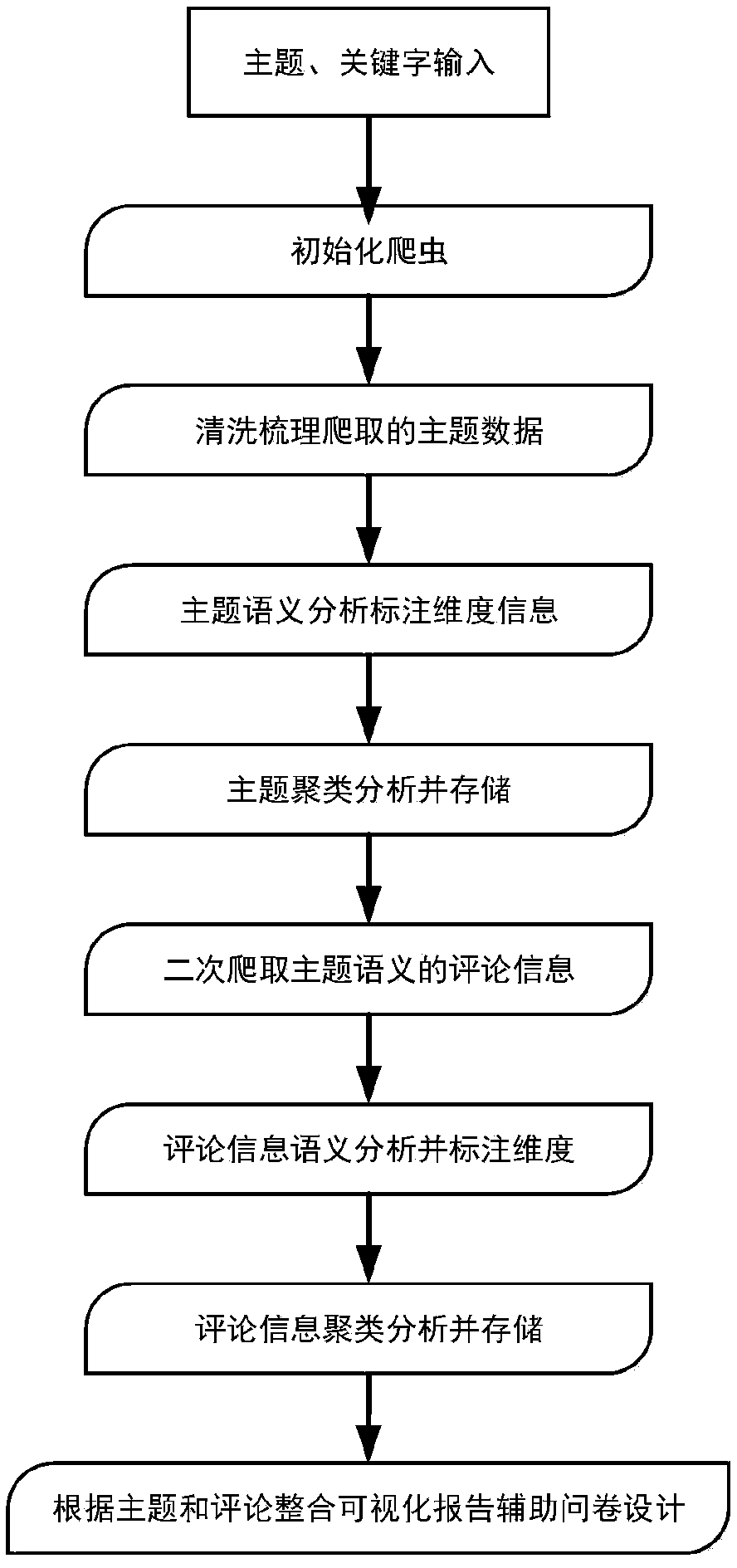 Questionnaire design assistance system based on big data