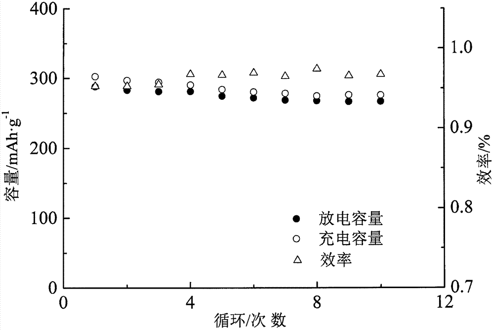 Continuous conduction in-situ C/Ag, metal solid solution/Mg&lt;2+&gt; doped BiF3 positive electrode and preparation method