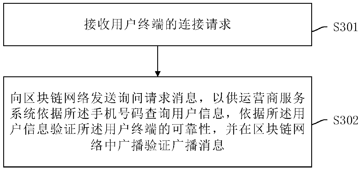 Terminal access method and device