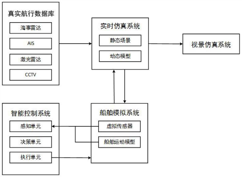 Virtual and real fusion ship intelligent control system test platform