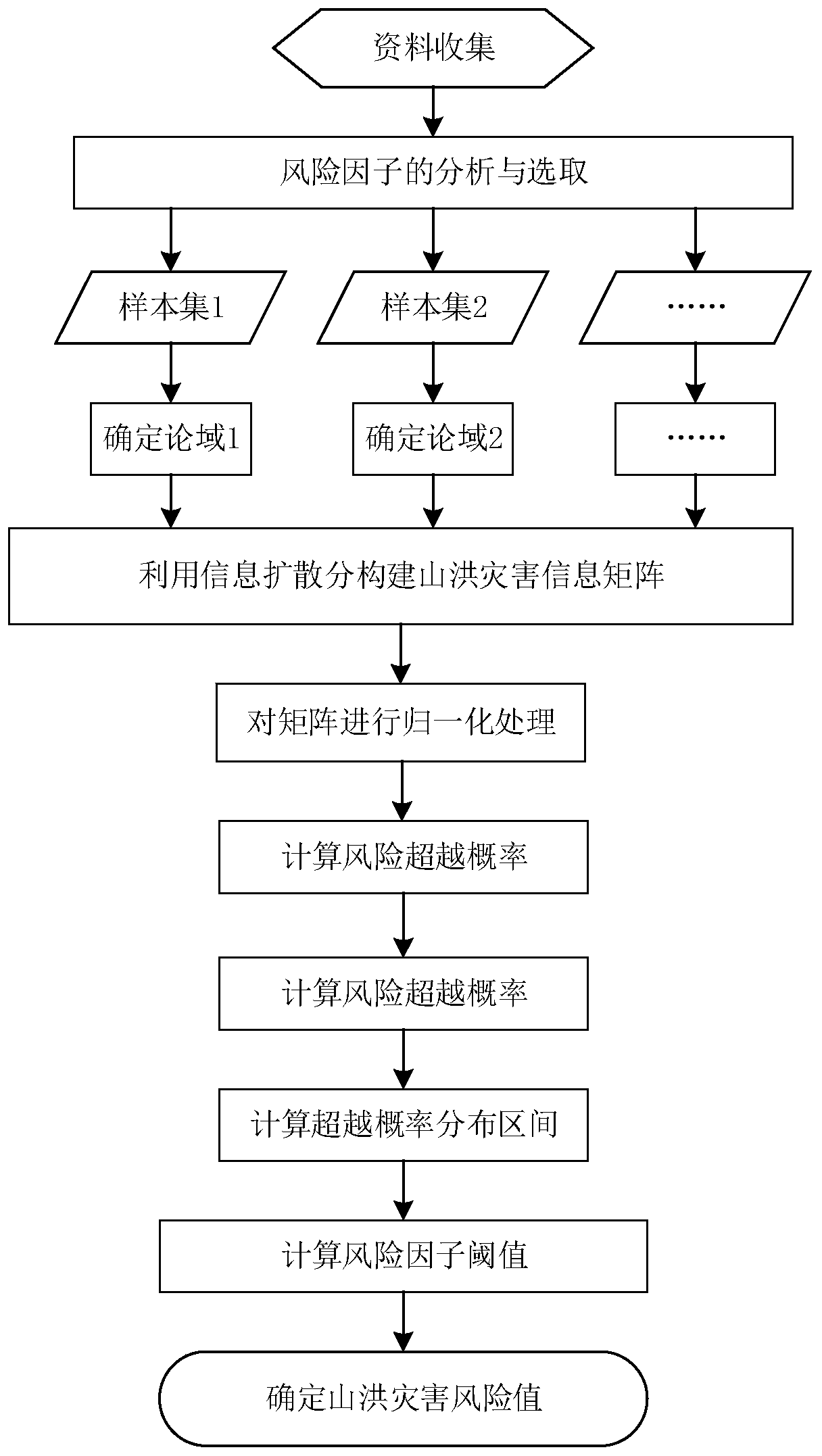 A Risk Analysis Method of Mountain Flood Disaster in Small Watershed Based on Information Diffusion