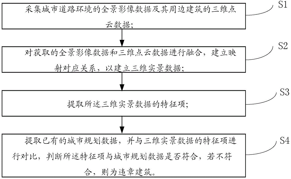 Urban illegal building identification system and method based on three-dimensional live-action data