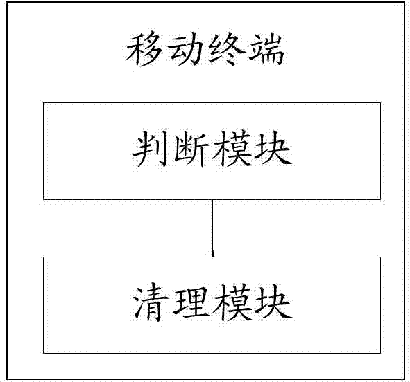 Method for automatically cleaning up caching data and mobile terminal