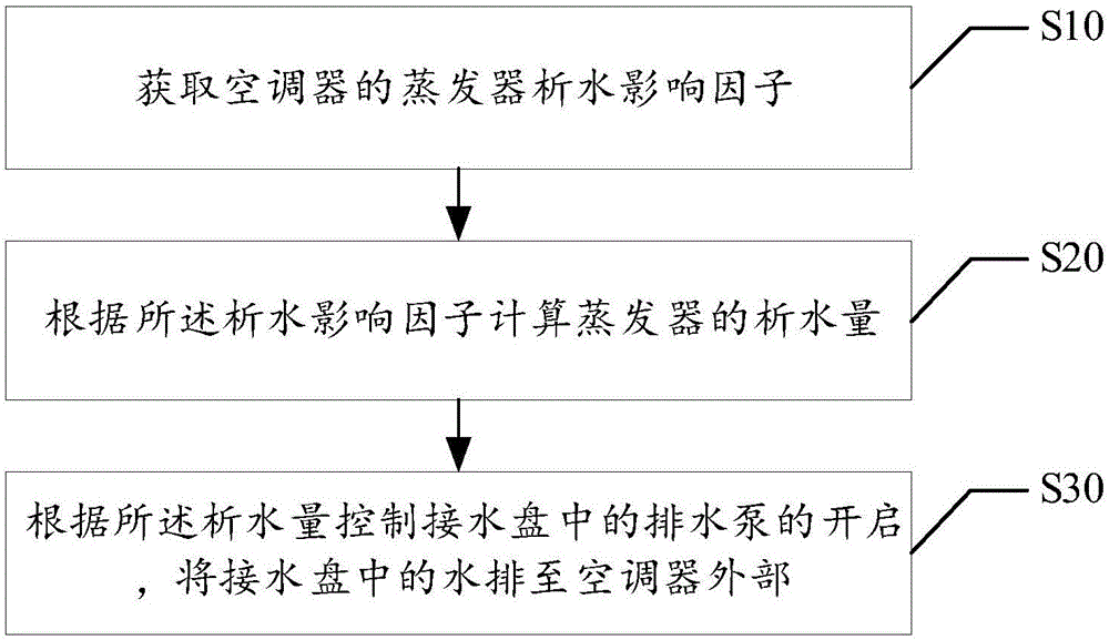 Air conditioner, method and device for controlling drainage of air conditioner