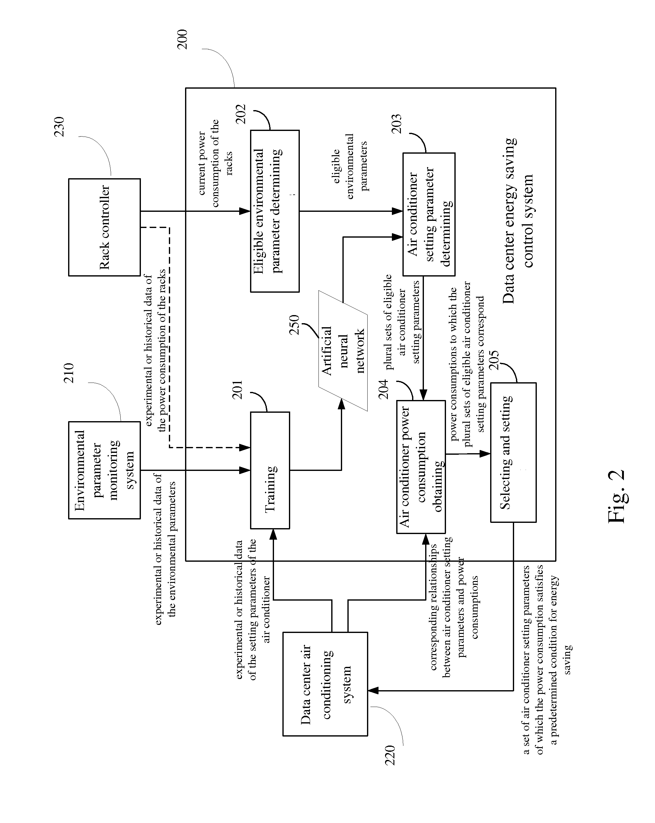 Energy Saving Control for Data Center