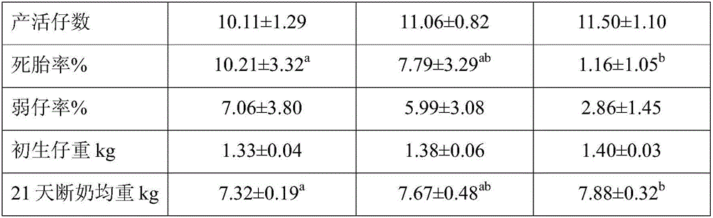 Sow reproduction and lactation performances improving method by using yeast fermented distillers' grains