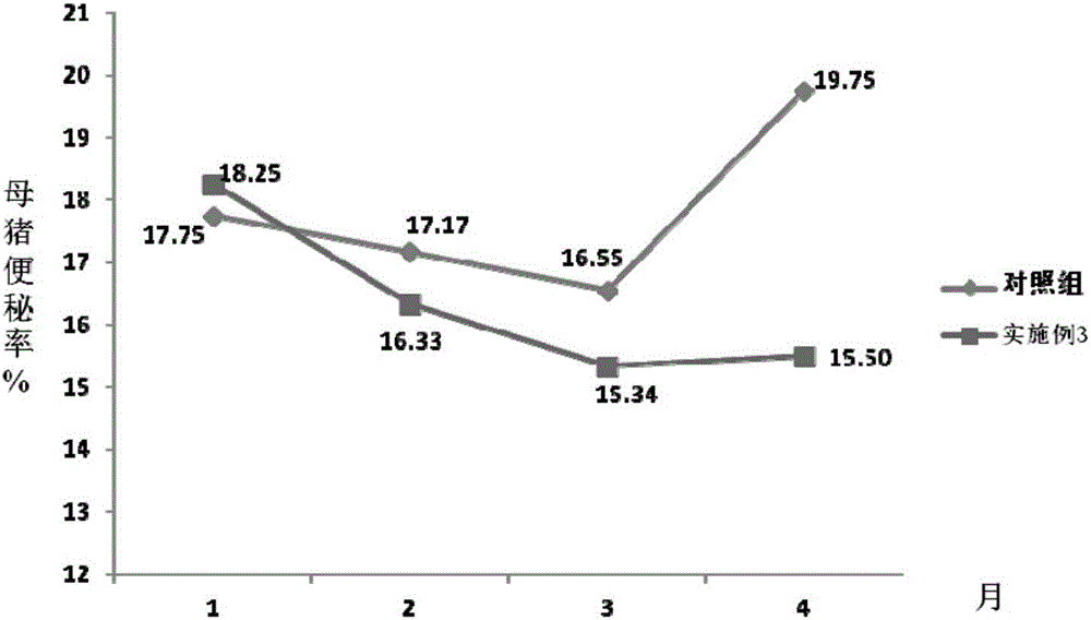 Sow reproduction and lactation performances improving method by using yeast fermented distillers' grains