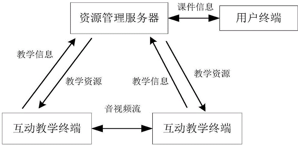 Resource management method, system and server and interactive teaching terminal