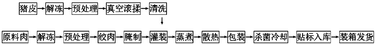 Production technology of low-temperature pork ham wrapped in pork rind