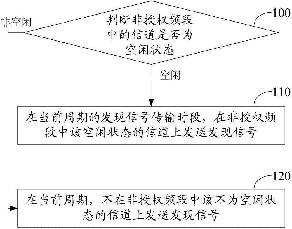 Discovered signal transmission method and apparatus, and cell discovering method and apparatus