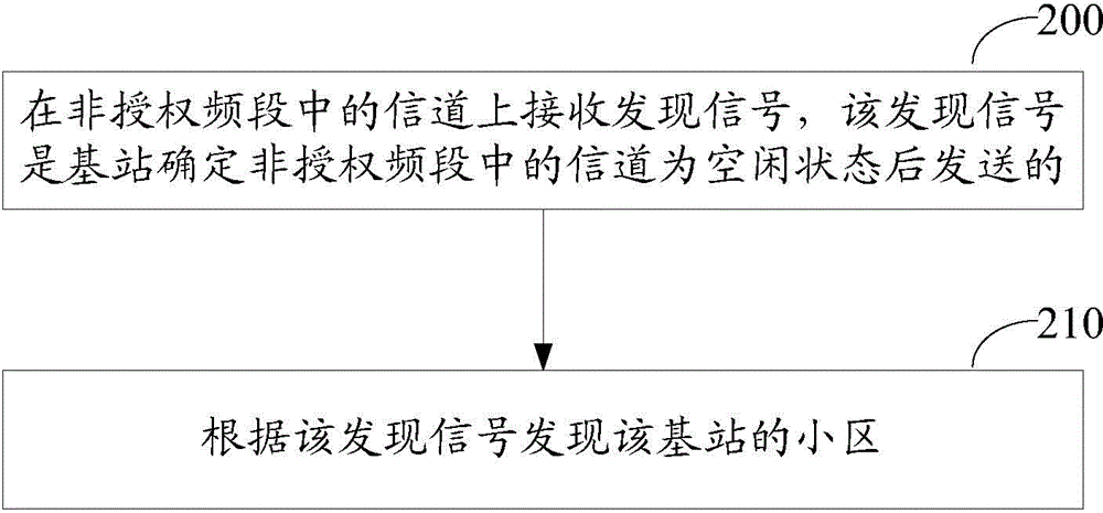 Discovered signal transmission method and apparatus, and cell discovering method and apparatus