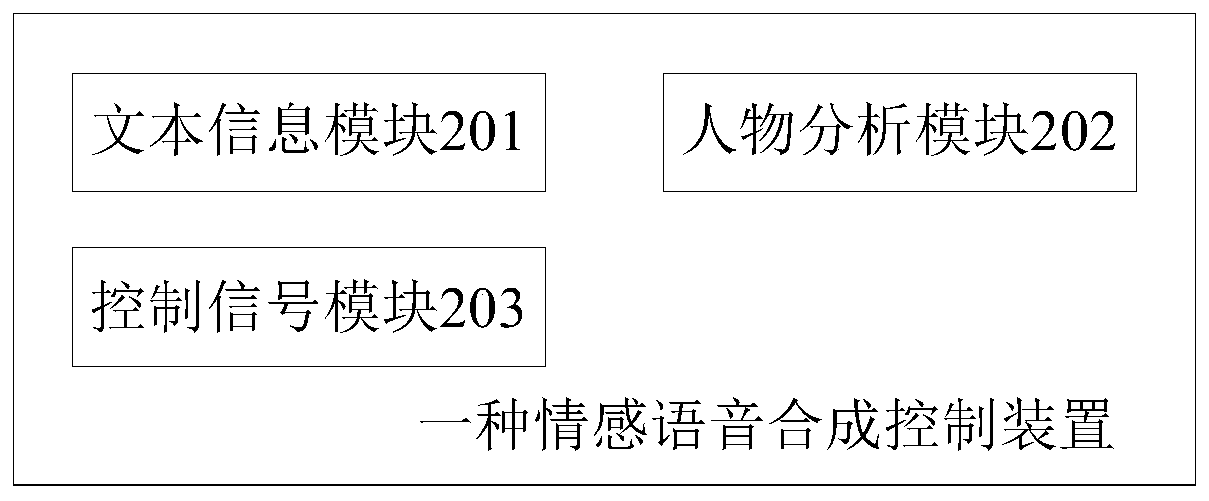 Emotion voice synthesis control method and device