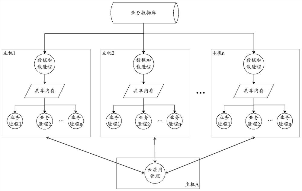 Business processing method and system for shared memory