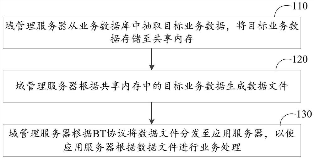 Business processing method and system for shared memory