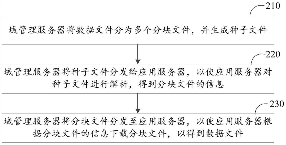 Business processing method and system for shared memory