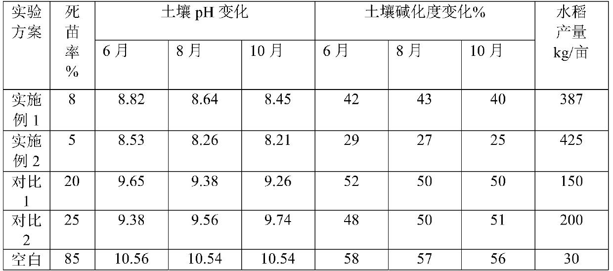 Compound microorganism coated long-acting improvement fertilizer for saline-alkaline land and preparation method