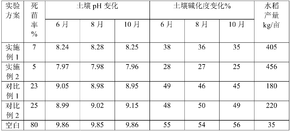 Compound microorganism coated long-acting improvement fertilizer for saline-alkaline land and preparation method